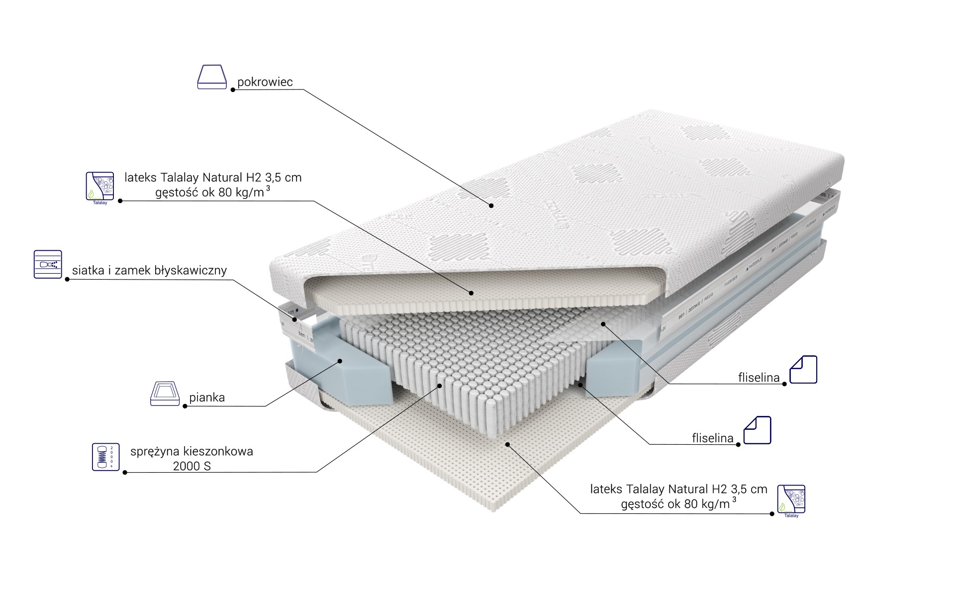 Budowa Materaca Czar Nocy Talalay Natural H2